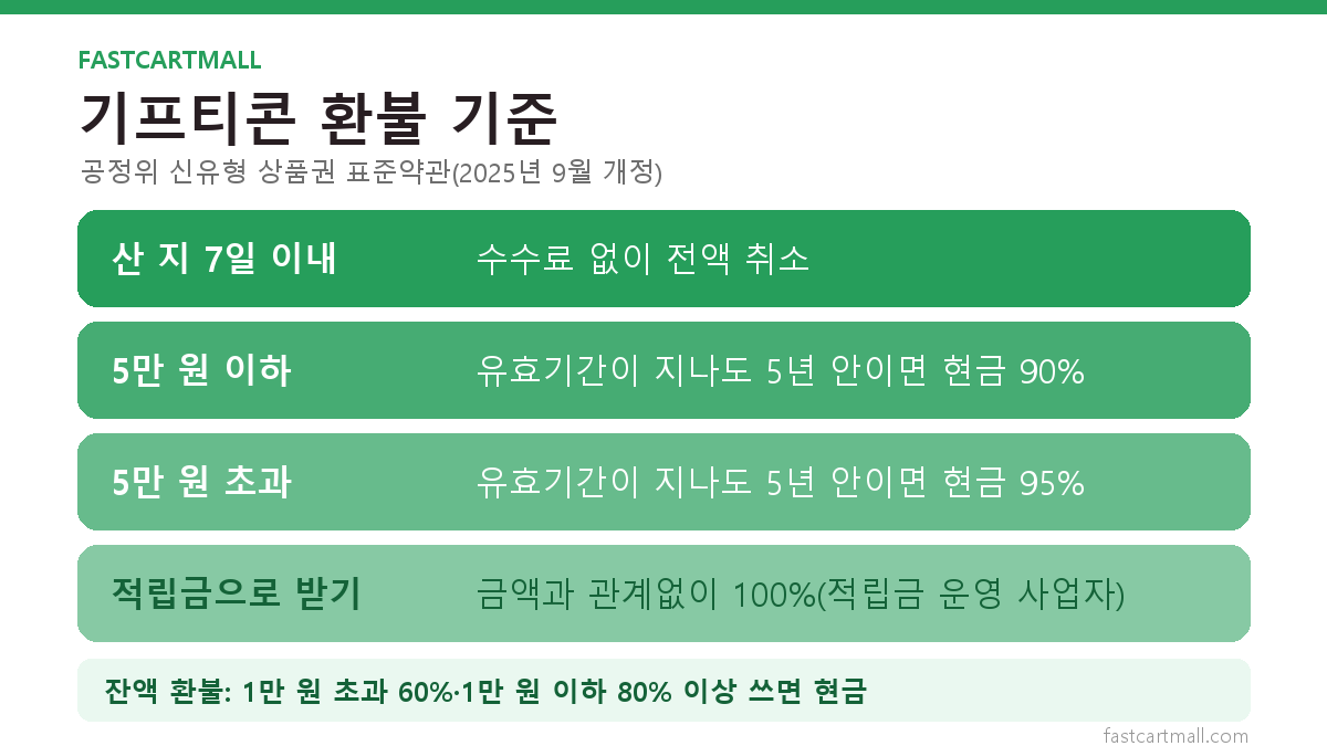 모바일 상품권 기프티콘 환불 비율 기준 인포그래픽